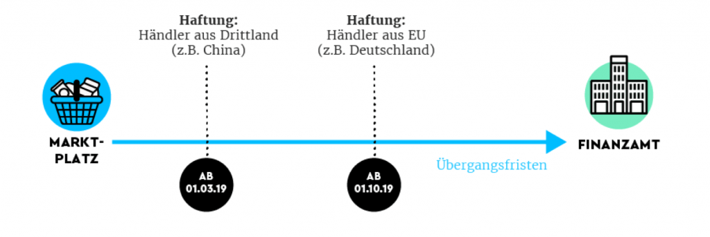Marktplatzhaftung: Seit dem 01.10.2019 haften elektronische Marktplätze in Deutschland für nicht gezahlte Umsatzsteuern aller auf ihren Plattformen verkaufenden Händler.